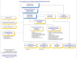 what are organizational hierarchies kuali build