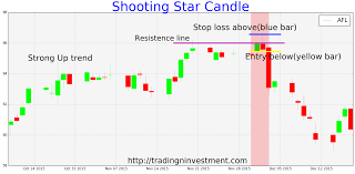Shooting Star Candlestick Shooting Star Candle Is A Bearish