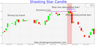 shooting star candlestick shooting star candle is a bearish