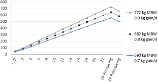 figure 1 from dairy heifer development and nutrition