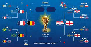Use our free printable bracket for the 2022 cup in qatar. Fifa World Cup On Twitter And Then There Was Four Tue Frabel Wed Croeng Worldcup