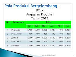 Data yang tersedia utk keperluan tsb adalah sbb. Contoh Soal Anggaran Penjualan Contoh Soal Dan Jawaban Anggaran Kas Ilmusosial Id Soal Dan Penyelesaian Aplikasi Turunan Fungsi Administrasi File Guru