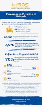 Berikut adalah statistik kemalangan jalan raya untuk tempoh 10 tahun, bermula dari tahun 1998 hingga tahun 2007. Drivemark Statistik Kemalangan Jalan Raya Melibatkan Facebook
