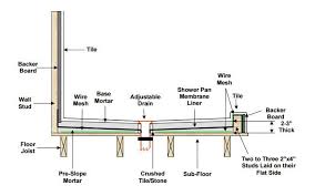 Mortar Shower Pan Installation Stack Up Video Shower Pan Installation Shower Pan Shower Pan Liner