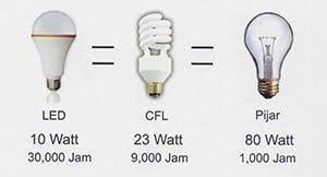 Check spelling or type a new query. Perbandingan Lampu Led Dengan Lampu Biasa Rajawali Putera Utama
