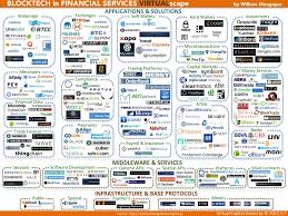 The Global Landscape Of Blockchain Companies In Financial Services Startup Infographic Blockchain Financial Services