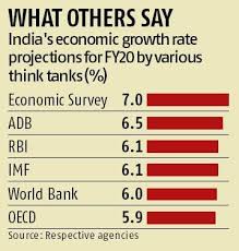 In 2019, gdp in india was at around 2.87 trillion u.s. Imf Slashes India S Fy20 Gdp Growth Forecast To 6 1 Global To 3 Business Standard News
