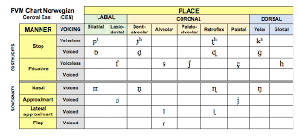 Used by communicators around the world to clarify letters and spellings. Speech Language Therapy