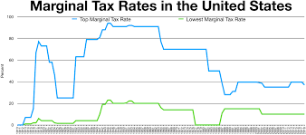 file historical marginal tax rate for highest and lowest