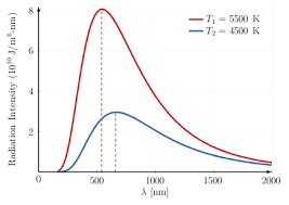 Wien's law also known as wien's displacement law has a formula based on wien's constant and other alternate ways of expressing the same formula. Wien S Displacement Law Blackbody Radiation Solved Problems