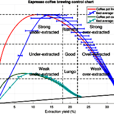 espresso control chart with extraction uniformity