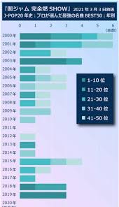 Taking a look through their archives of top songs is like viewing a time capsule. The Lost Decade Of Jpop 2006 2015 Arama Japan