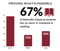 Tnready Results 2016 2017 Nashville Classical Charter School