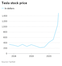 Tesla market cap history and chart from 2009 to 2021. Tesla S Insane Stock Price Makes Sense In A Market Gone Mad Los Angeles Times