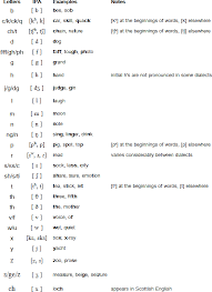 English Consonants Repinned By Totetude Com Phonetics