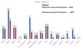 Beberapa data statistik telah di temui hasil daripada kajian lepas membuktikan bahawa kesan tekanan kerja mempunyai pengaruh yang kuat terhadap kesihatan pekerja. Laman Web Rasmi Jabatan Keselamatan Dan Kesihatan Pekerjaan Malaysia Siasatan Penyakit Dan Keracunan Pekerjaan