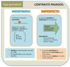 Contraste Imperfecto Indefinido Aprender Espanol Preterito Imperfecto Ejercicios Para Aprender Espanol