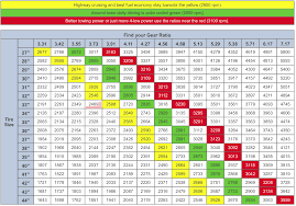 Jeep Tj Regear Chart Jeep Jeep Tj Fuel Economy