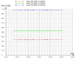 Intel Xeon E5 1650 V3 Cm8064401548111 Bx80644e51650v3