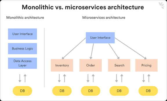 Microservice Architecture for Ecommerce