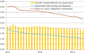 30 jaar geleden, begin jaren negentig, stonden de na 1990 begonnen de hypotheekrentes te dalen tot in 1999. Hypotheekrente Daalt Sneller Dan Spaarrente Vastgoedberichten