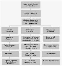 hierarchy of courts and justice system in india