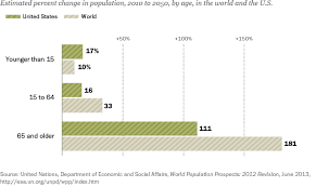 Introduction the world is ageing and malaysia is no exception. The Economic Impact Of An Aging Global Population Focuseconomics