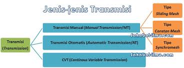 Maybe you would like to learn more about one of these? Pengertian Jenis Jenis Dan Perawatan Transmisi Manual