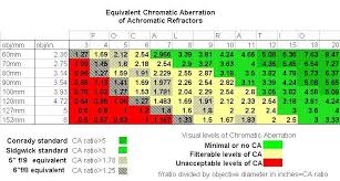 Chromatic Aberration Chart Refractors Cloudy Nights
