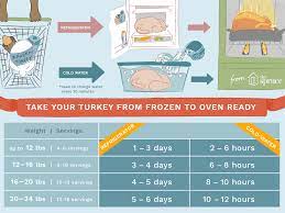 Check spelling or type a new query. How To Thaw A Frozen Turkey And How Not To