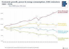 Germany's emissions per power unit are about half those of poland, but let's not forget that in poland we had a completely different starting point. Germany S Energy Consumption And Power Mix In Charts Clean Energy Wire