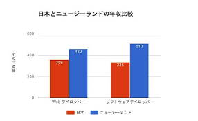 Sep 26, 2019 · 日本の教育制度に近いと言えるでしょう。 （出典：文部科学省「諸外国の教育統計平成29年（2017年版）」） 世界と日本の教育の比較. æ—¥æœ¬ã®itã‚¨ãƒ³ã‚¸ãƒ‹ã‚¢ã¯å®‰å£²ã‚Šã—ã™ãŽ ãƒ‹ãƒ¥ãƒ¼ã‚¸ãƒ¼ãƒ©ãƒ³ãƒ‰ã®åŠ´åƒç'°å¢ƒãŒç¾¨ã¾ã—ã™ãŽã‚‹ æ ªå¼ä¼šç¤¾lig