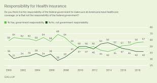 Healthcare System Gallup Historical Trends