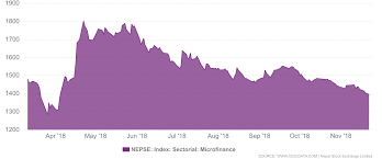 Nepal Nepal Stock Exchange Nepse Index