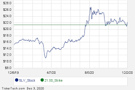 Slv, gld and to a lesser extent the associated stocks are the only securities to buy. January 2021 Options Now Available For Ishares Silver Trust Slv Nasdaq