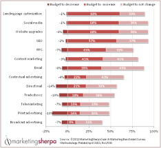 Marketing Research Chart Biggest Budget Increases Expected