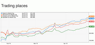 Google hits $2 trillion market cap, . ØªÙØ¹ÙŠÙ„ Ù…Ù‚Ø§Ø¨Ù„ Ø¹Ù„Ù‰ Alphabet Inc Market Cap Espace Oppidum Com