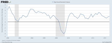 economic growth obamas economic legacy part 4 the mpi