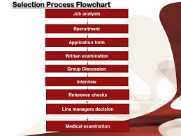 Ppt Recruitment Selection Induction Powerpoint