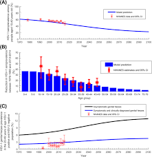 Eating from the same utensils. Characterizing The Transitioning Epidemiology Of Herpes Simplex Virus Type 1 In The Usa Model Based Predictions Bmc Medicine Full Text