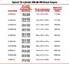 marine engines comparing diesel types two cycle four cycle