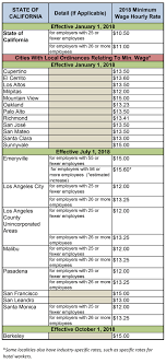 Minimum Wage In The Many States Of California Carlton Fields