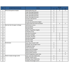 Struktur kurikulum smk kompetensi keahlian tata boga tahun ajaran 2018/2019 ini adalah pondasi sistem pendidikan khususnya untuk jenjang smk pada bidang keahlian pariwisata. Rpp Smk Mak Produktif Jurusan Keperawatan Farmasi Tata Busana Tata Boga Mekanik Otomotif Kurikulum Shopee Indonesia