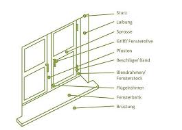 Eklarung Fensteraufbau Decor Good To Know