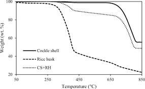 As the nation's partner in the paddy and rice industry, bernas and its group of companies are. Utilization Of Rice Husk To Enhance Calcium Oxide Based Sorbent Prepared From Waste Cockle Shells For Cyclic Co 2 Capture In High Temperature Condition Springerlink