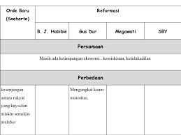 Ahli dewan negara digelar senator dan memegang jawatan selama 3 tahun. 10 Perbedaan Sistem Pemerintahan Masa Oerde Baru Dan Reformasi Brainly Co Id