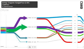 budget flow and abc cost flow sankey diagrams