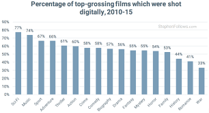 Bloomberg businessweek picks the stocks you should keep your eye on. Film Vs Digital What Is Hollywood Shooting On