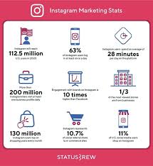 100 Social Media Statistics For 2020 Statusbrew Social Media Statistics Social Media Marketing Instagram Social Media Marketing Blog