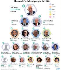 Gareth southgate of england is the current highest paid football country coach in the world this 2021. The 5 Richest People In The World